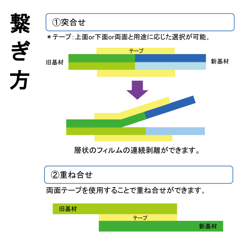繋ぎ方